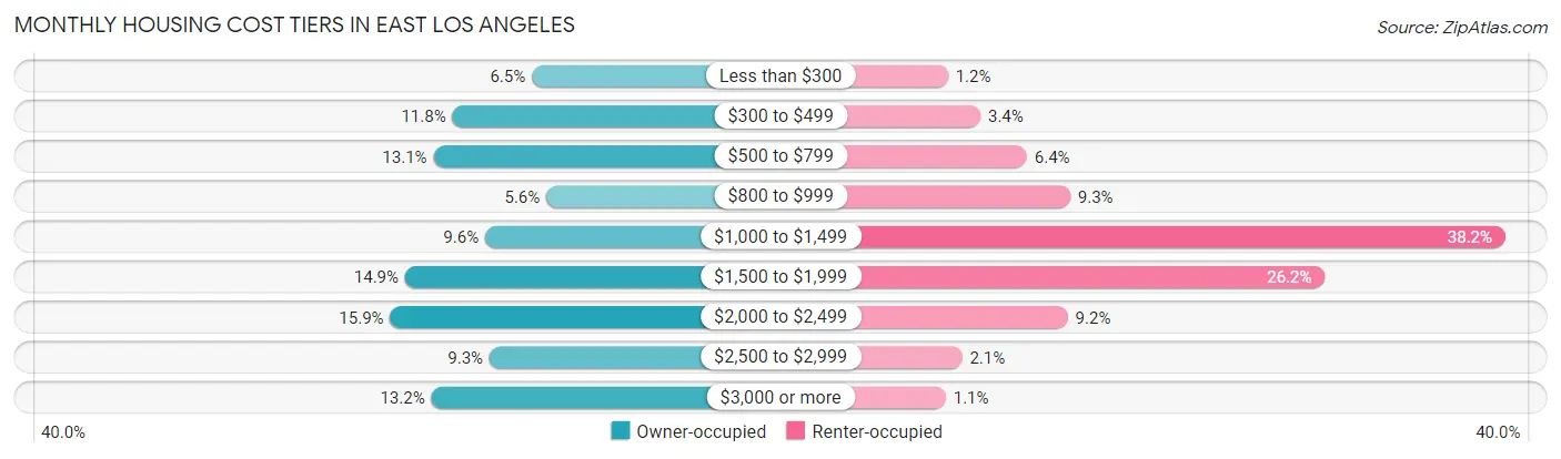 Monthly Housing Cost Tiers in East Los Angeles