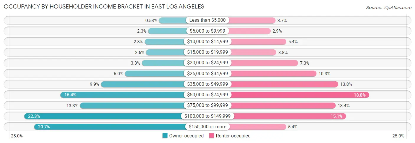 Occupancy by Householder Income Bracket in East Los Angeles