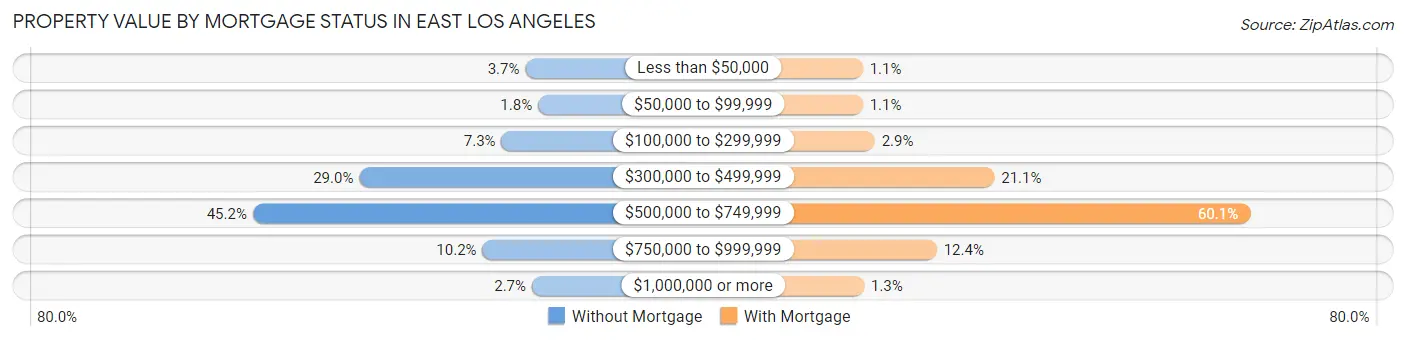 Property Value by Mortgage Status in East Los Angeles