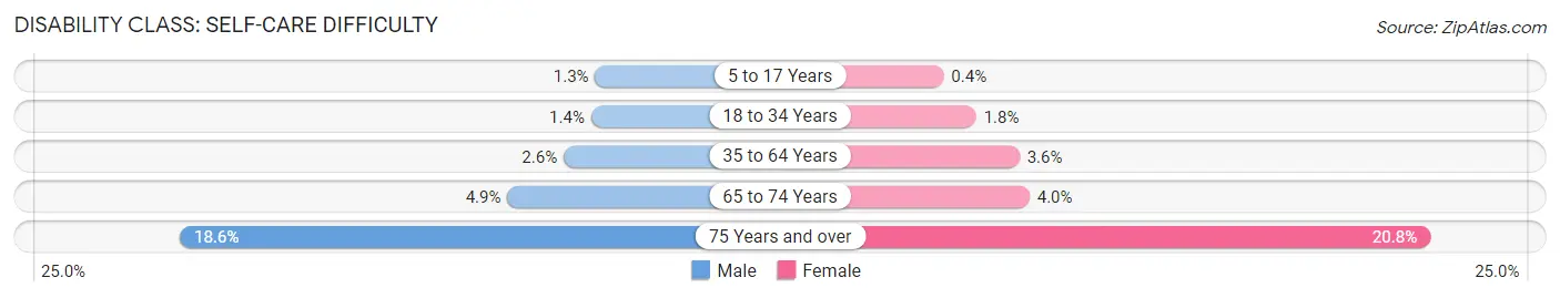 Disability in East Los Angeles: <span>Self-Care Difficulty</span>