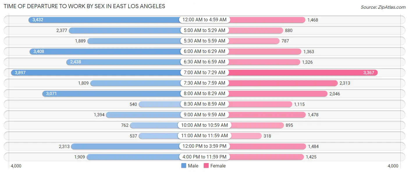 Time of Departure to Work by Sex in East Los Angeles