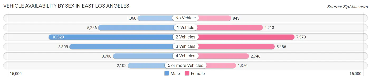 Vehicle Availability by Sex in East Los Angeles