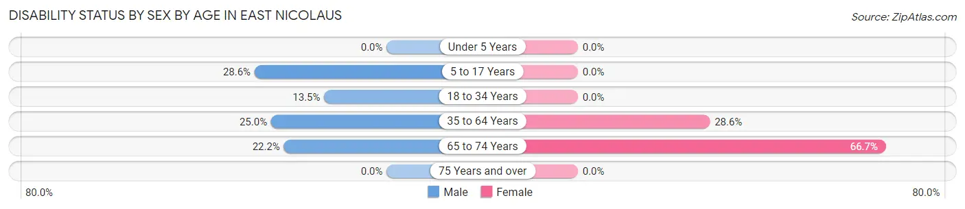 Disability Status by Sex by Age in East Nicolaus