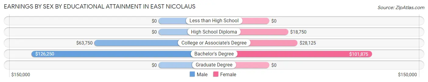 Earnings by Sex by Educational Attainment in East Nicolaus