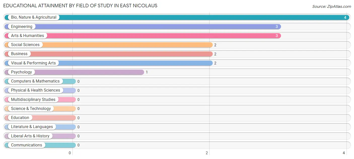 Educational Attainment by Field of Study in East Nicolaus