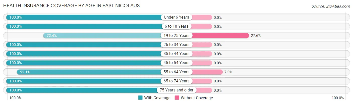 Health Insurance Coverage by Age in East Nicolaus