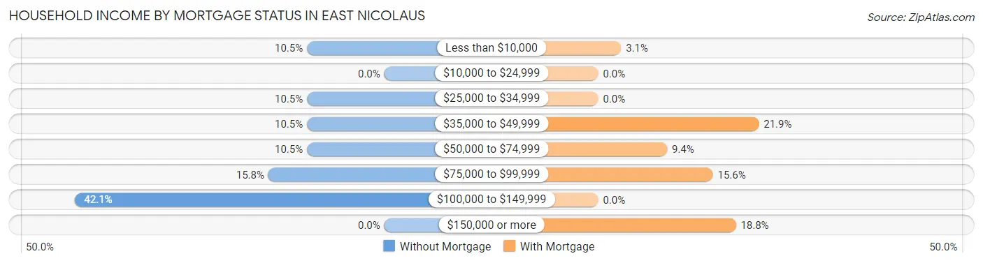 Household Income by Mortgage Status in East Nicolaus