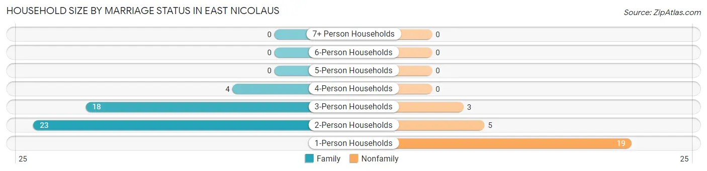 Household Size by Marriage Status in East Nicolaus