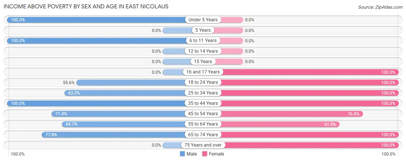 Income Above Poverty by Sex and Age in East Nicolaus