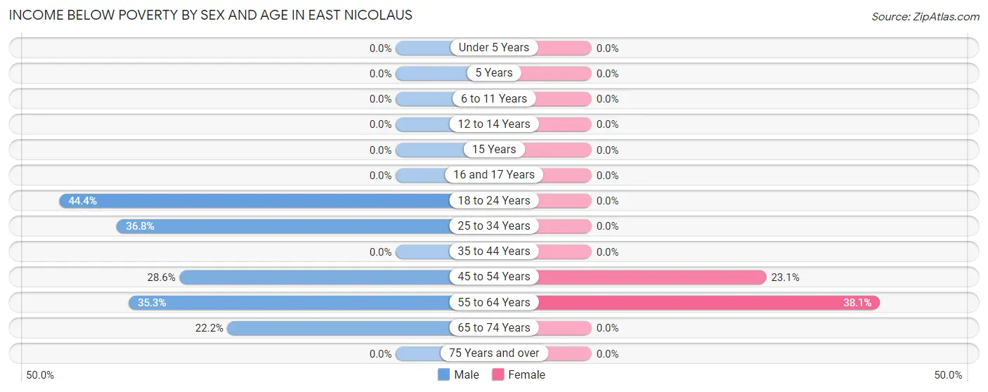 Income Below Poverty by Sex and Age in East Nicolaus