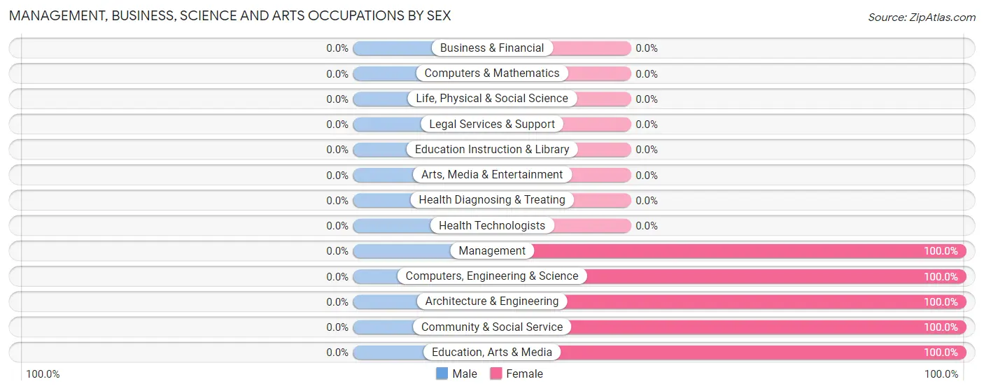 Management, Business, Science and Arts Occupations by Sex in East Nicolaus