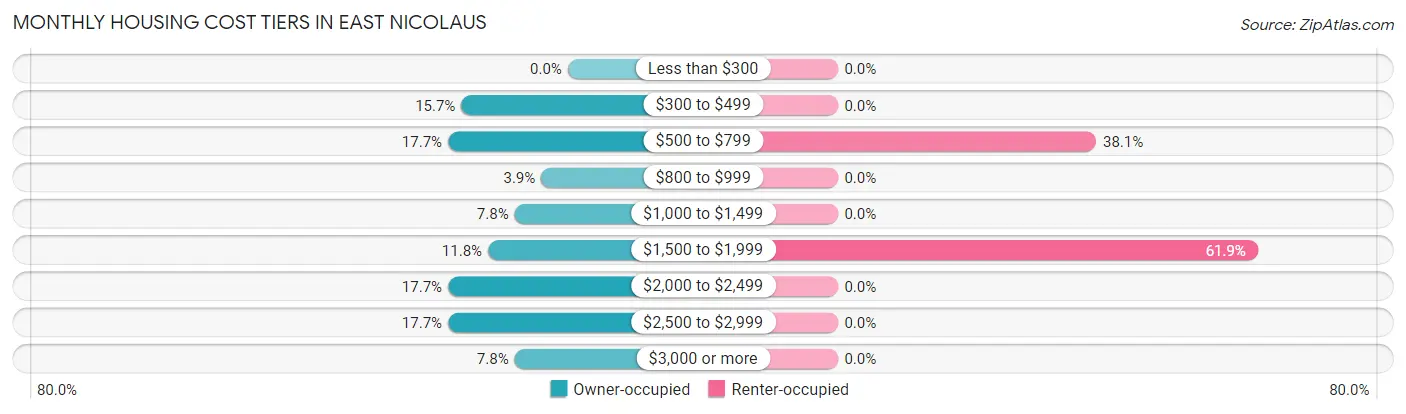 Monthly Housing Cost Tiers in East Nicolaus