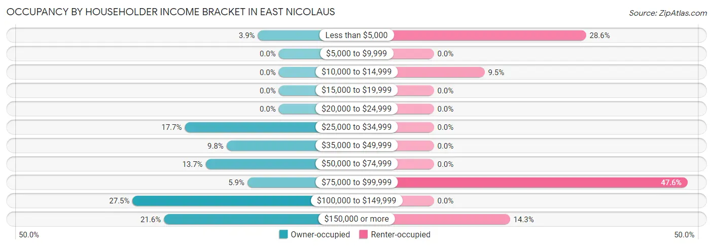 Occupancy by Householder Income Bracket in East Nicolaus