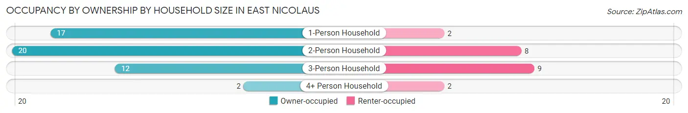 Occupancy by Ownership by Household Size in East Nicolaus