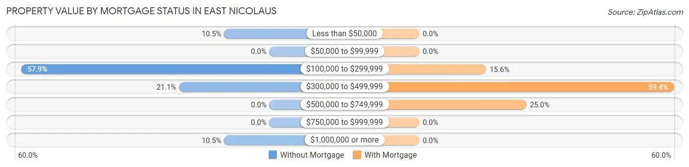 Property Value by Mortgage Status in East Nicolaus