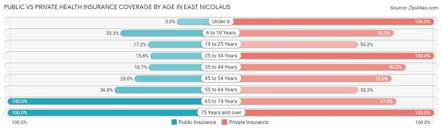 Public vs Private Health Insurance Coverage by Age in East Nicolaus