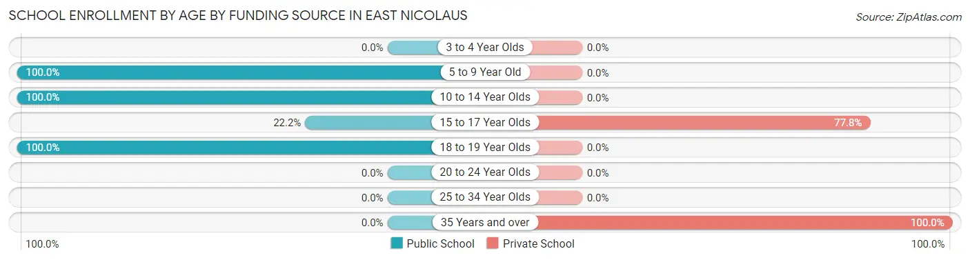 School Enrollment by Age by Funding Source in East Nicolaus