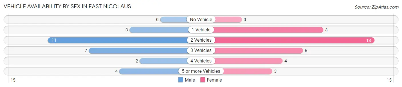 Vehicle Availability by Sex in East Nicolaus