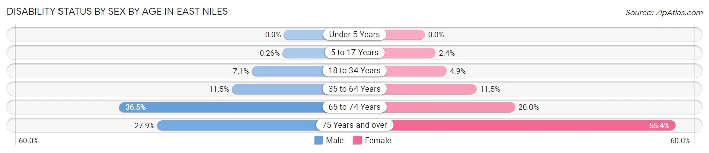 Disability Status by Sex by Age in East Niles