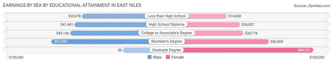 Earnings by Sex by Educational Attainment in East Niles