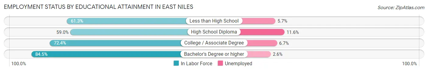 Employment Status by Educational Attainment in East Niles