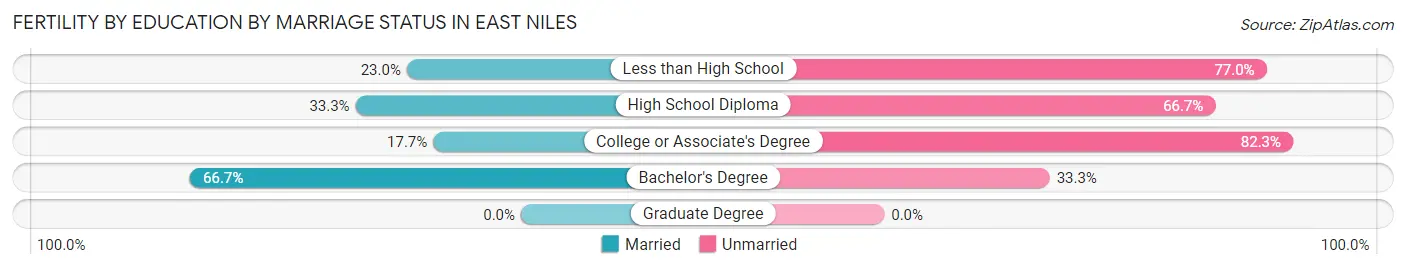 Female Fertility by Education by Marriage Status in East Niles