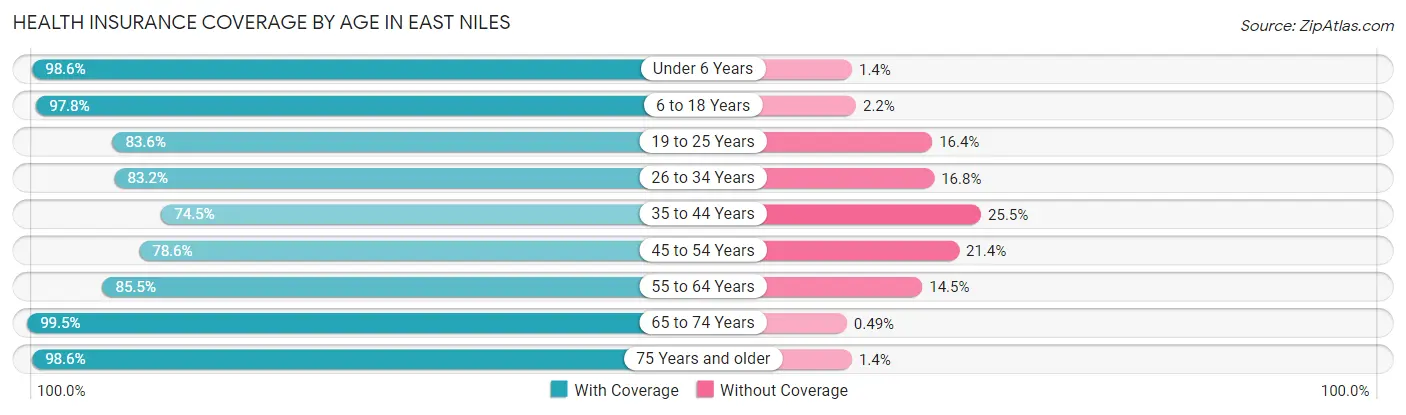 Health Insurance Coverage by Age in East Niles