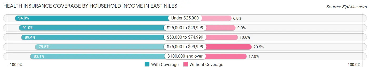 Health Insurance Coverage by Household Income in East Niles