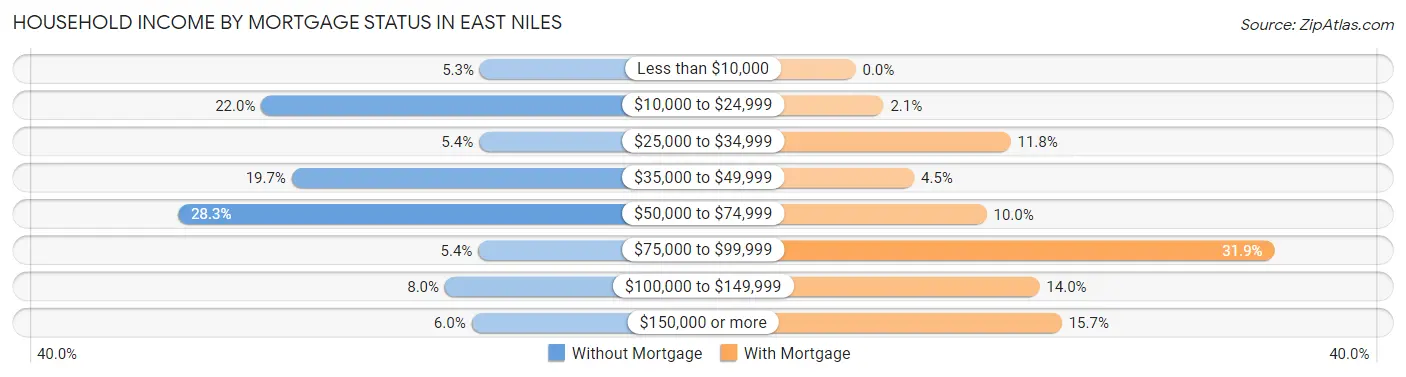 Household Income by Mortgage Status in East Niles