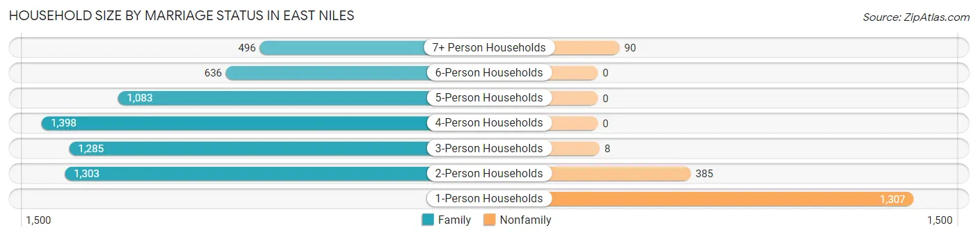 Household Size by Marriage Status in East Niles
