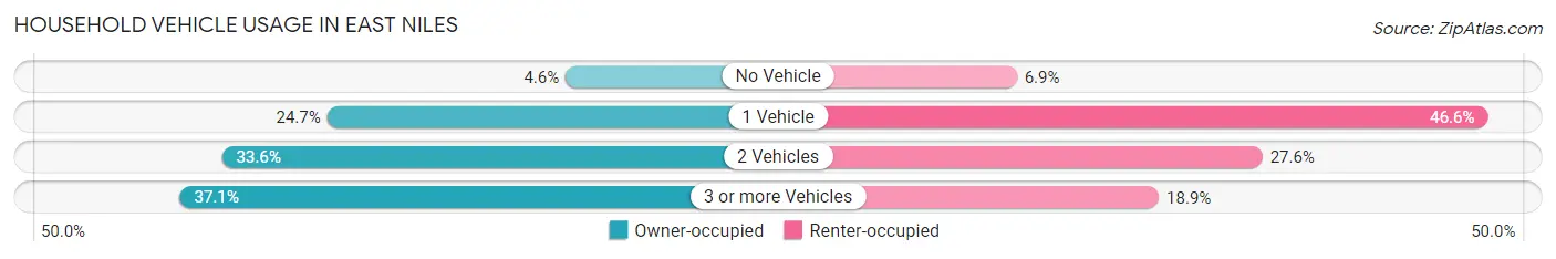 Household Vehicle Usage in East Niles