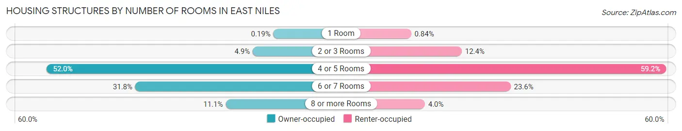 Housing Structures by Number of Rooms in East Niles