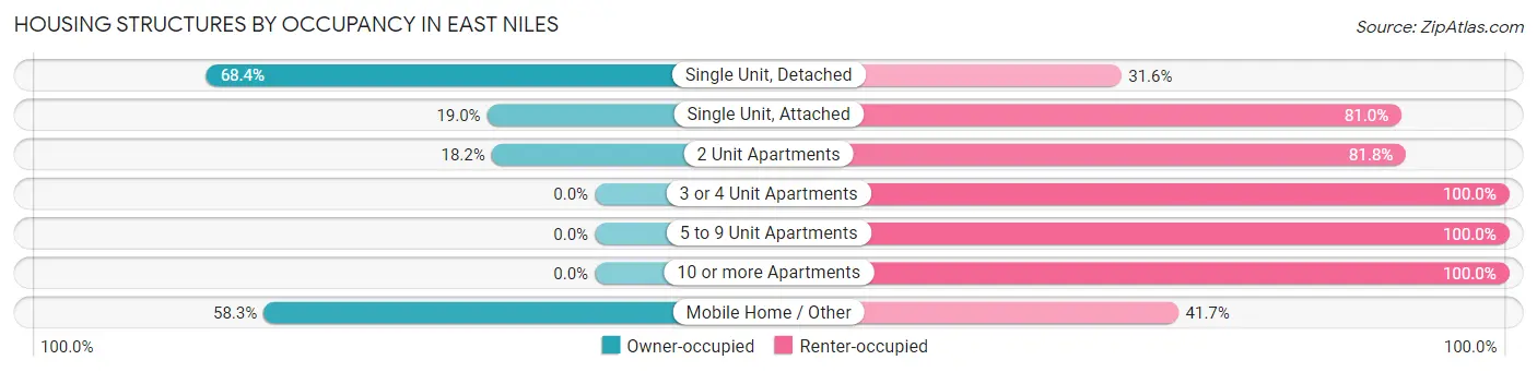Housing Structures by Occupancy in East Niles