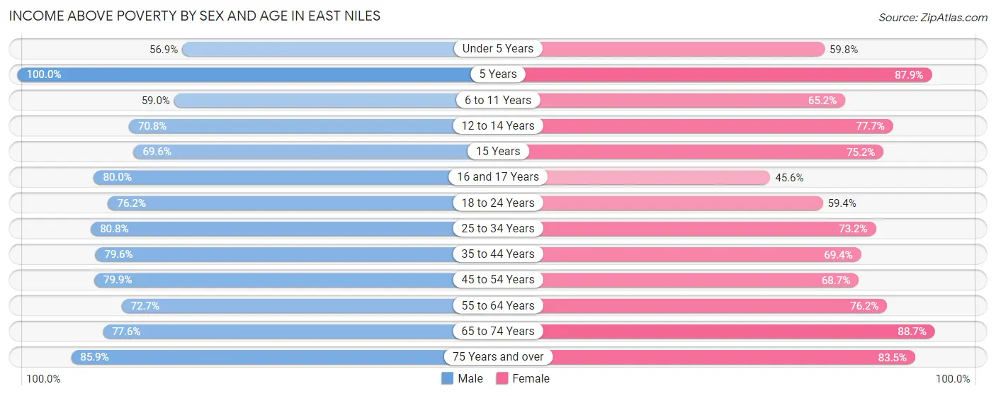 Income Above Poverty by Sex and Age in East Niles