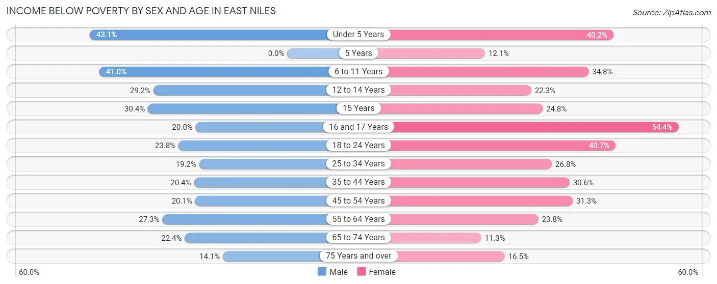 Income Below Poverty by Sex and Age in East Niles