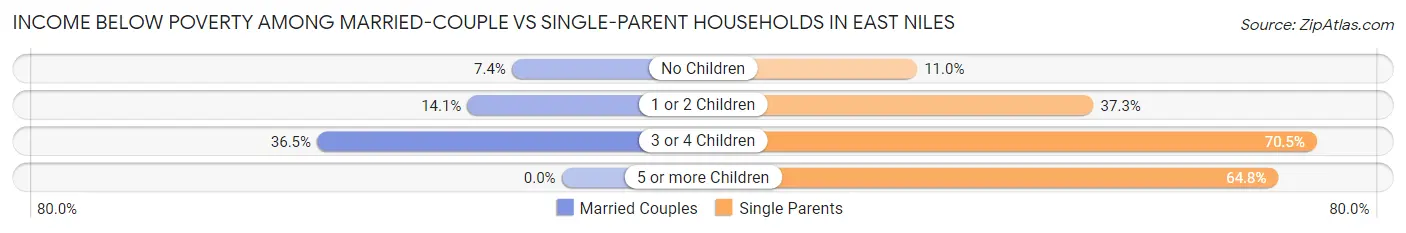 Income Below Poverty Among Married-Couple vs Single-Parent Households in East Niles