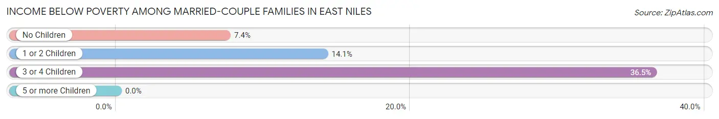 Income Below Poverty Among Married-Couple Families in East Niles
