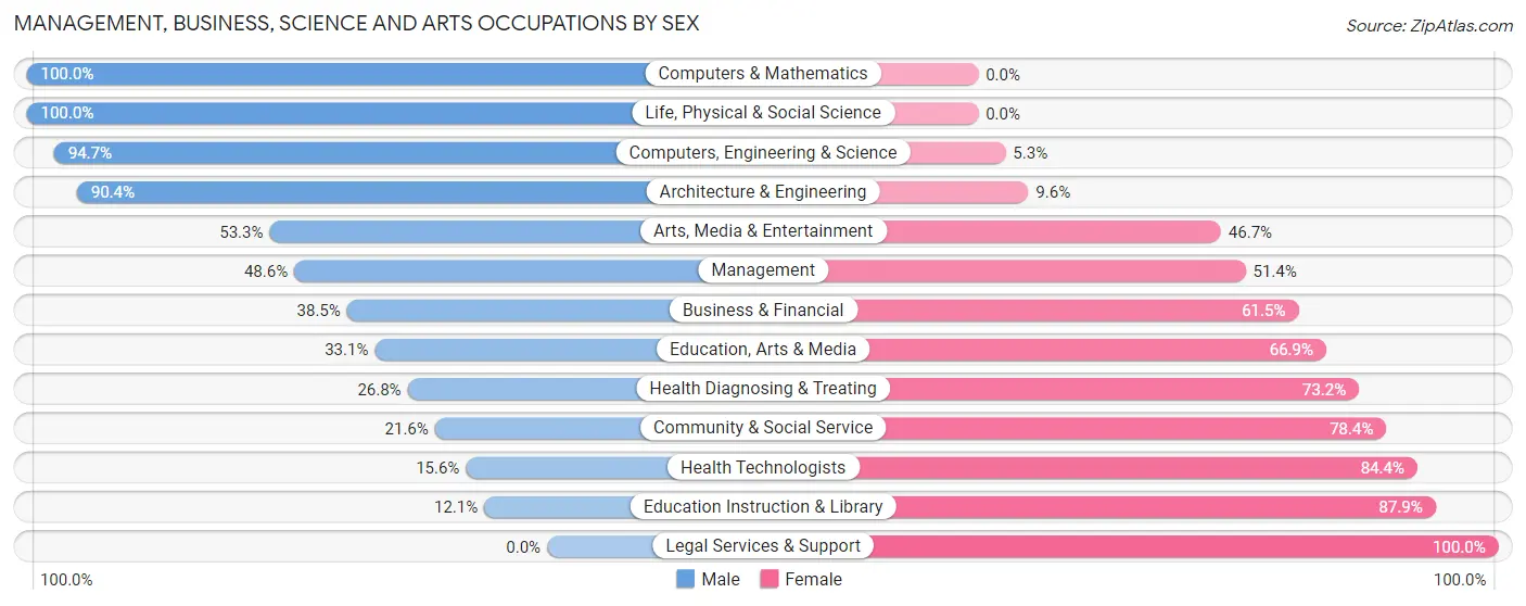 Management, Business, Science and Arts Occupations by Sex in East Niles