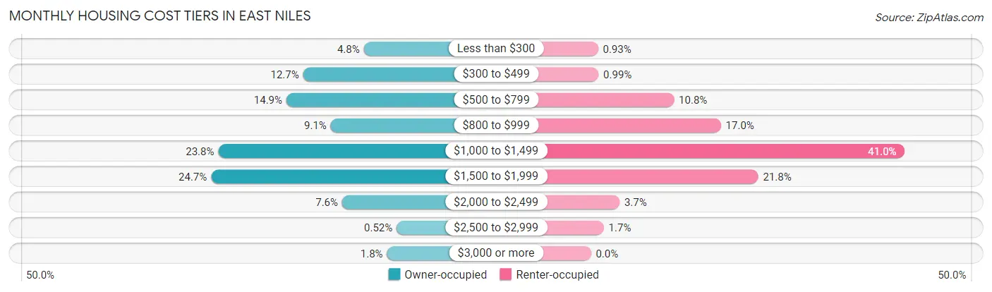 Monthly Housing Cost Tiers in East Niles