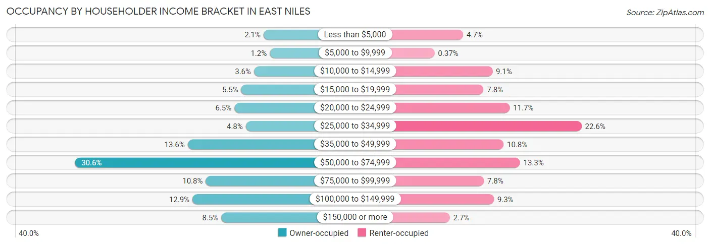 Occupancy by Householder Income Bracket in East Niles