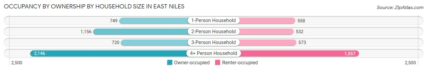 Occupancy by Ownership by Household Size in East Niles