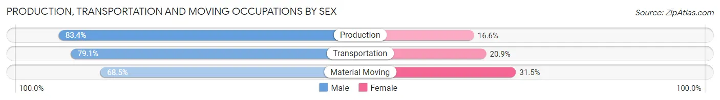 Production, Transportation and Moving Occupations by Sex in East Niles
