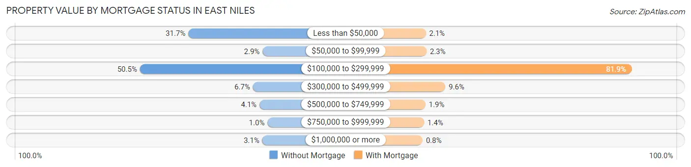 Property Value by Mortgage Status in East Niles