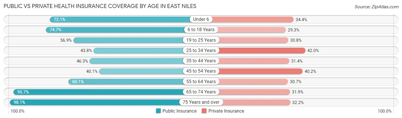 Public vs Private Health Insurance Coverage by Age in East Niles