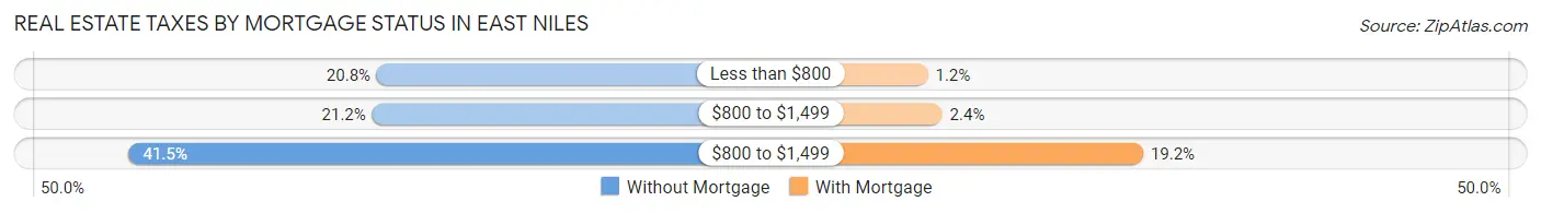 Real Estate Taxes by Mortgage Status in East Niles