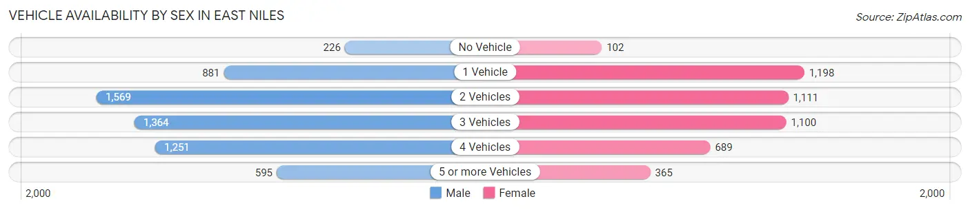 Vehicle Availability by Sex in East Niles