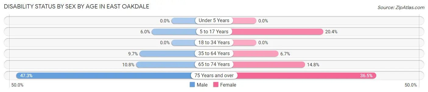 Disability Status by Sex by Age in East Oakdale