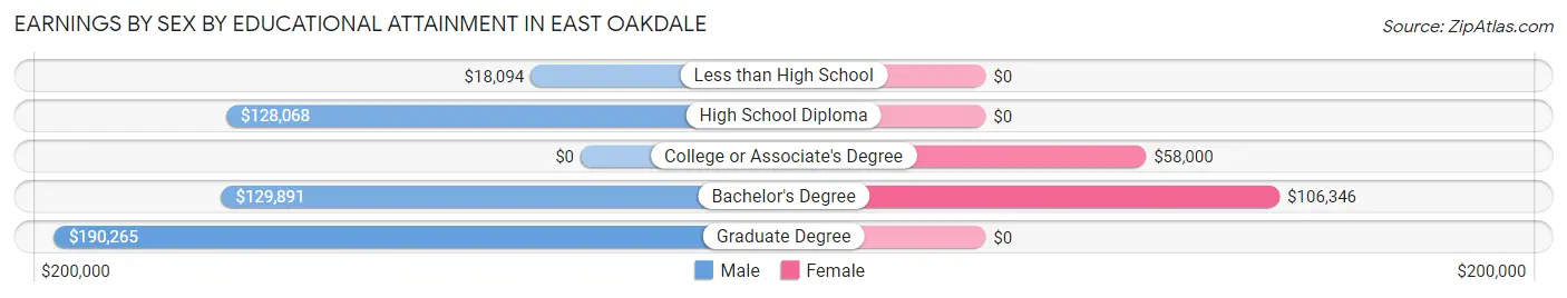 Earnings by Sex by Educational Attainment in East Oakdale