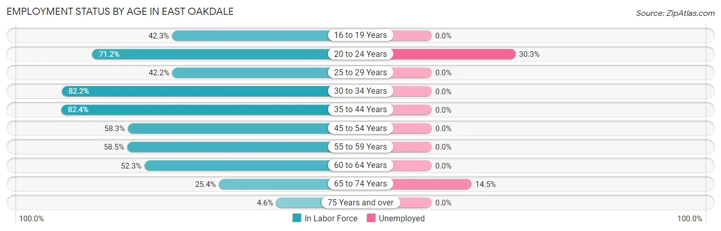 Employment Status by Age in East Oakdale