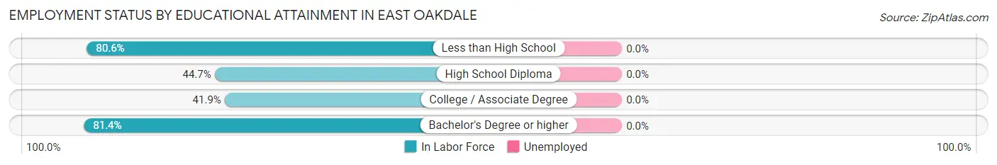 Employment Status by Educational Attainment in East Oakdale